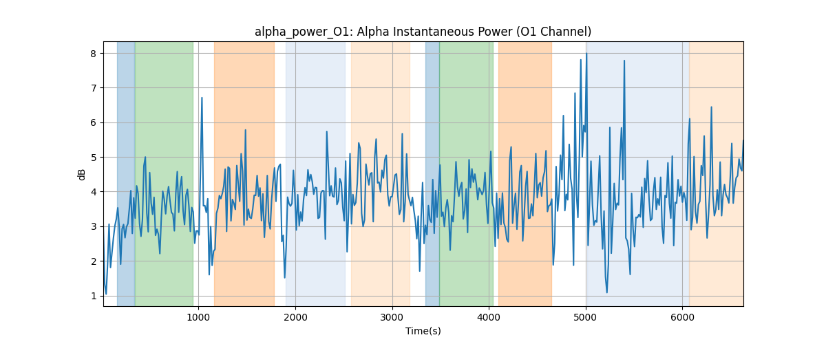 alpha_power_O1: Alpha Instantaneous Power (O1 Channel)