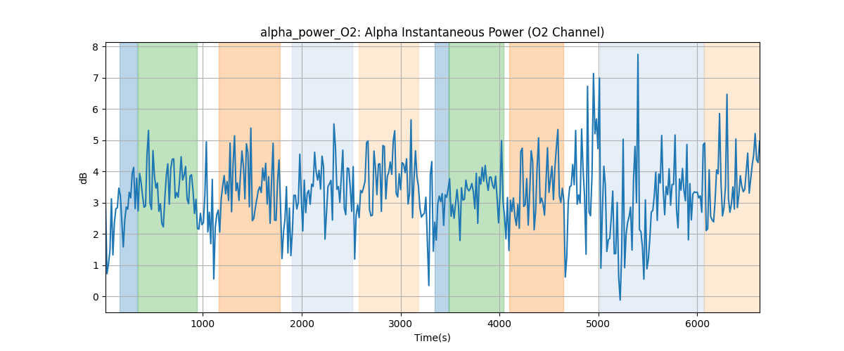 alpha_power_O2: Alpha Instantaneous Power (O2 Channel)