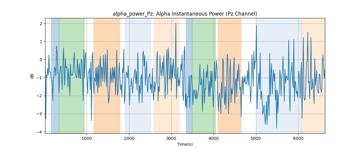 alpha_power_Pz: Alpha Instantaneous Power (Pz Channel)