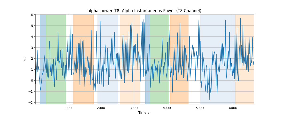 alpha_power_T8: Alpha Instantaneous Power (T8 Channel)