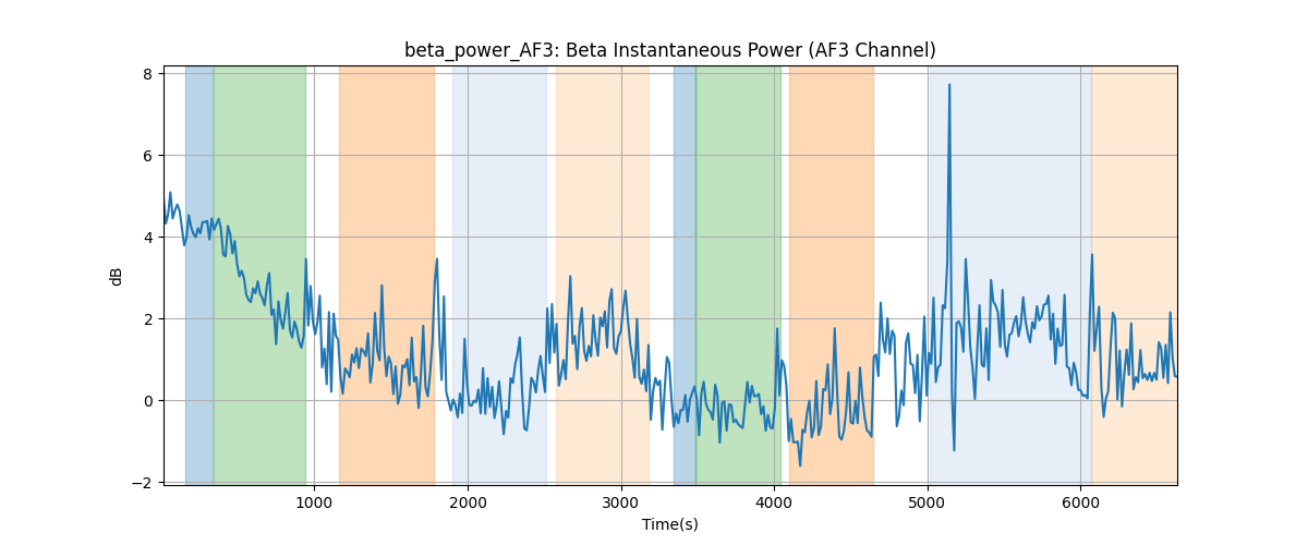 beta_power_AF3: Beta Instantaneous Power (AF3 Channel)