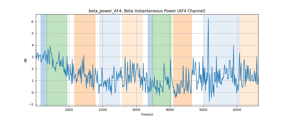 beta_power_AF4: Beta Instantaneous Power (AF4 Channel)