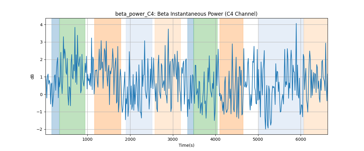 beta_power_C4: Beta Instantaneous Power (C4 Channel)