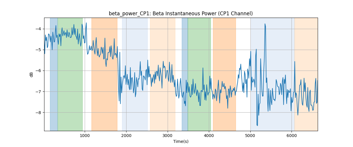 beta_power_CP1: Beta Instantaneous Power (CP1 Channel)