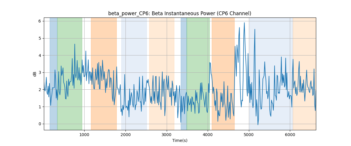 beta_power_CP6: Beta Instantaneous Power (CP6 Channel)