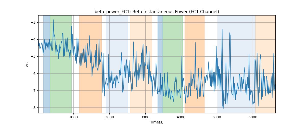 beta_power_FC1: Beta Instantaneous Power (FC1 Channel)