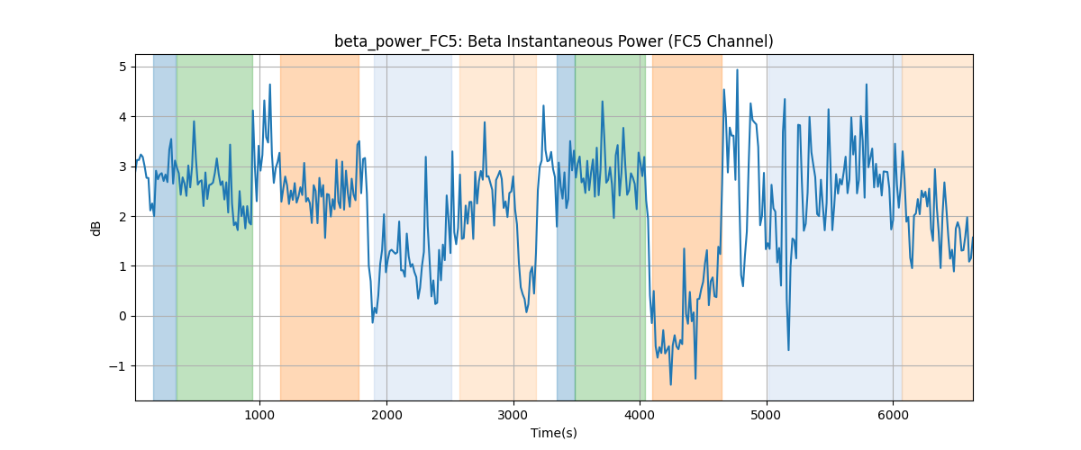 beta_power_FC5: Beta Instantaneous Power (FC5 Channel)