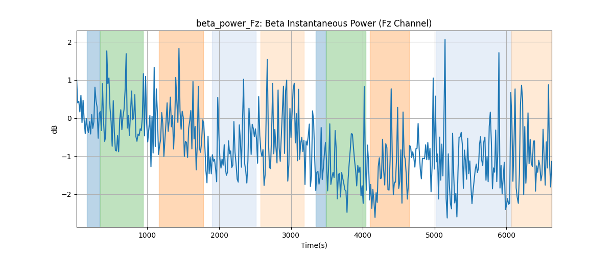 beta_power_Fz: Beta Instantaneous Power (Fz Channel)