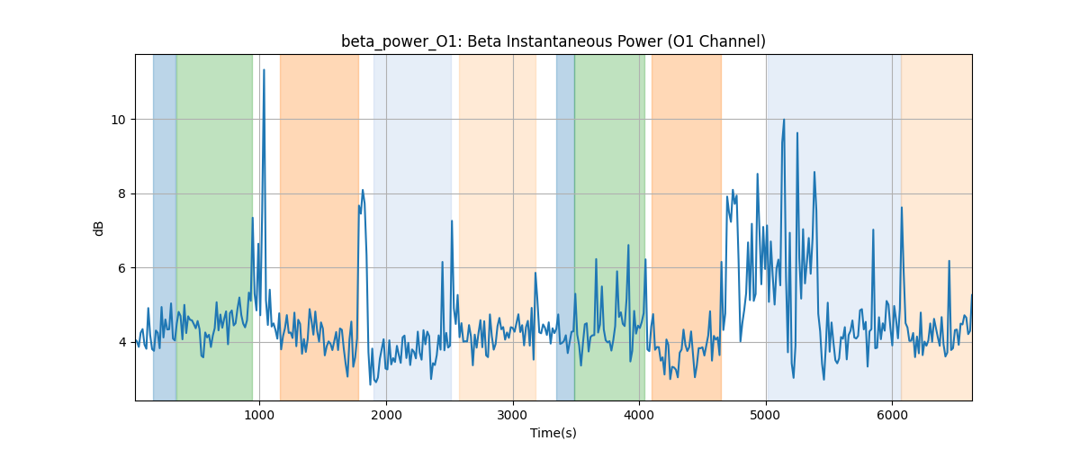 beta_power_O1: Beta Instantaneous Power (O1 Channel)