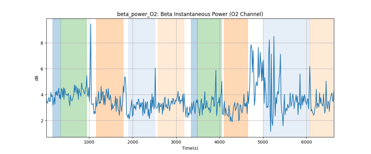 beta_power_O2: Beta Instantaneous Power (O2 Channel)