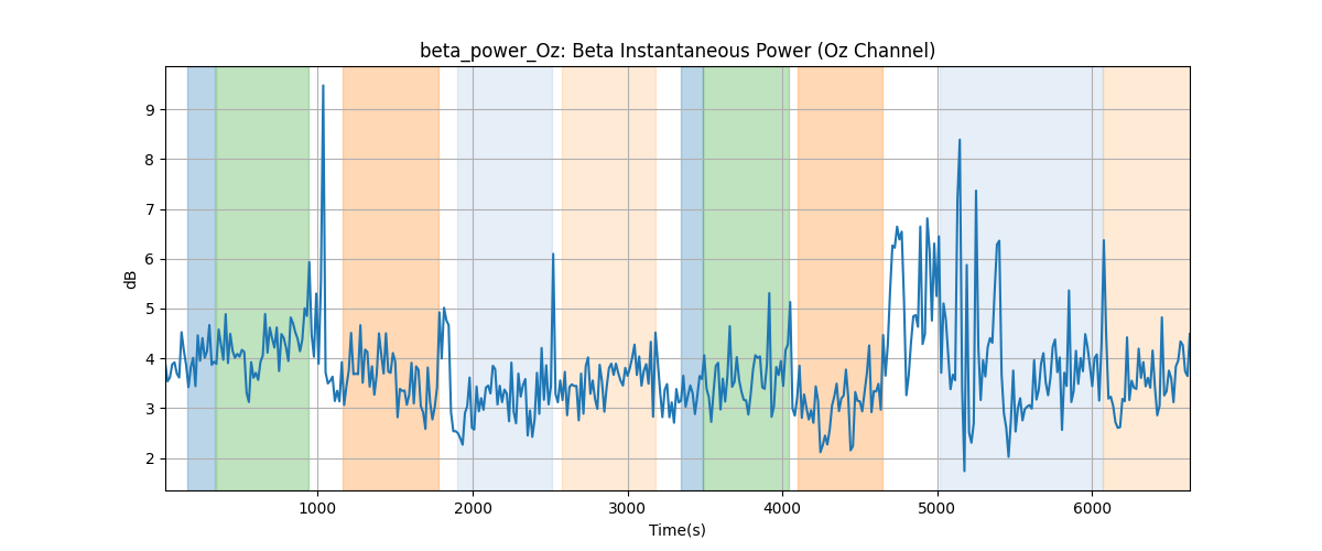 beta_power_Oz: Beta Instantaneous Power (Oz Channel)