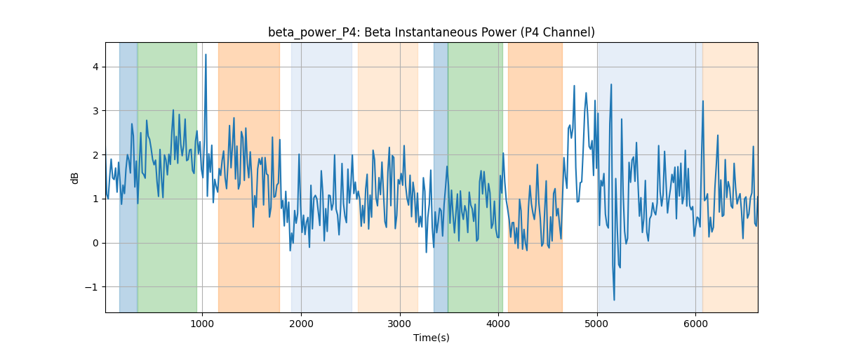 beta_power_P4: Beta Instantaneous Power (P4 Channel)