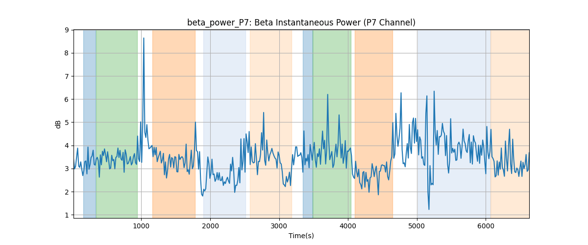 beta_power_P7: Beta Instantaneous Power (P7 Channel)