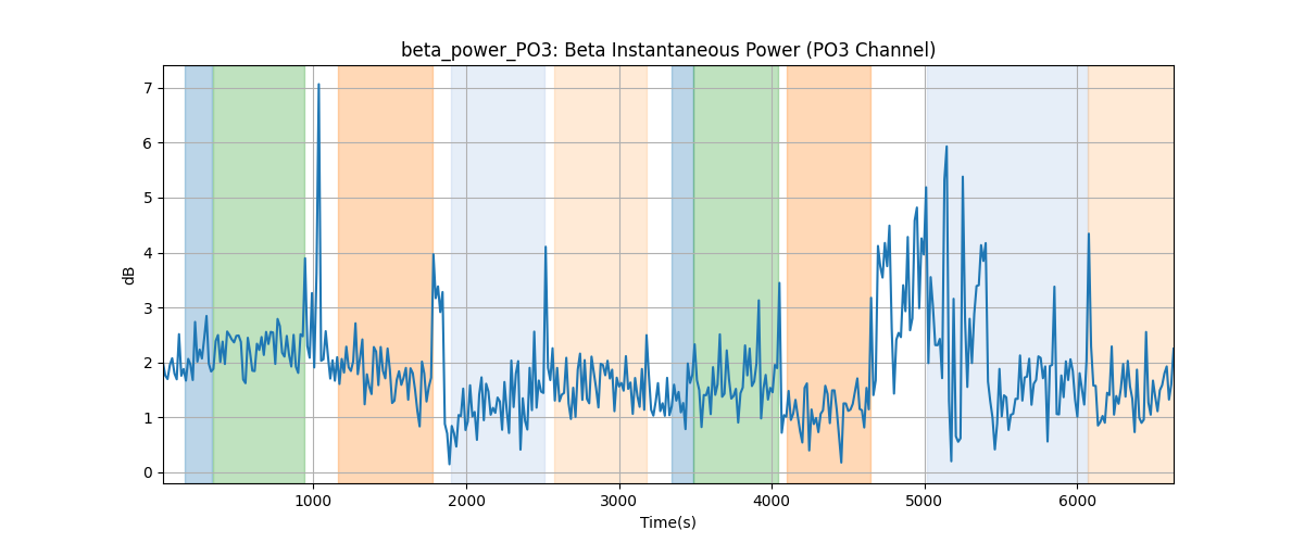 beta_power_PO3: Beta Instantaneous Power (PO3 Channel)