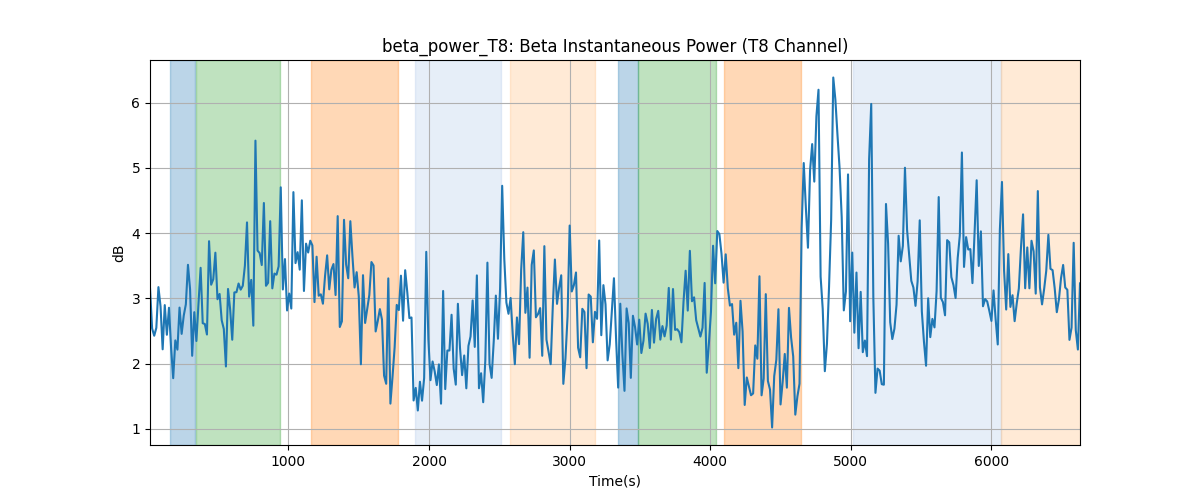 beta_power_T8: Beta Instantaneous Power (T8 Channel)