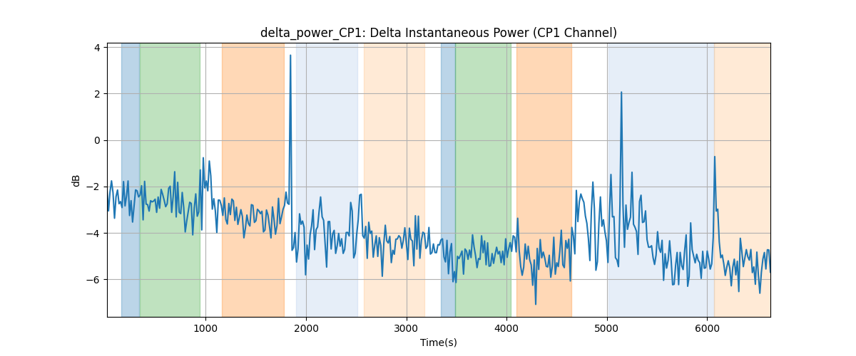 delta_power_CP1: Delta Instantaneous Power (CP1 Channel)