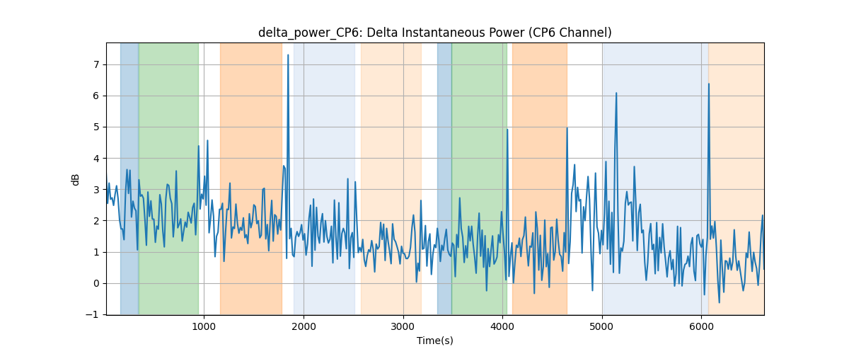 delta_power_CP6: Delta Instantaneous Power (CP6 Channel)