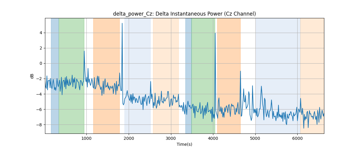 delta_power_Cz: Delta Instantaneous Power (Cz Channel)