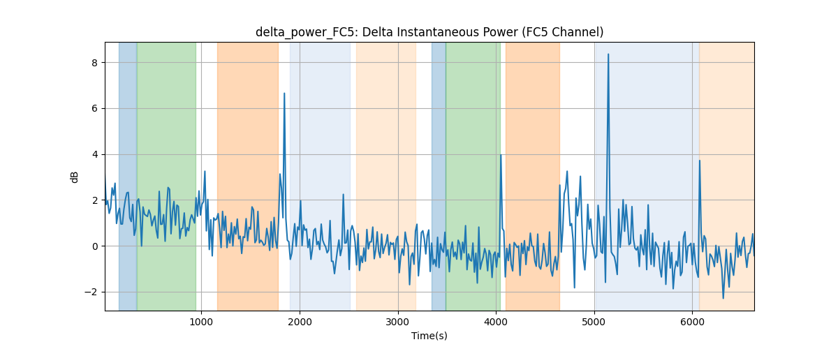 delta_power_FC5: Delta Instantaneous Power (FC5 Channel)