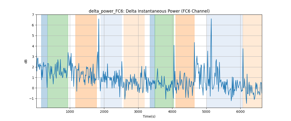 delta_power_FC6: Delta Instantaneous Power (FC6 Channel)