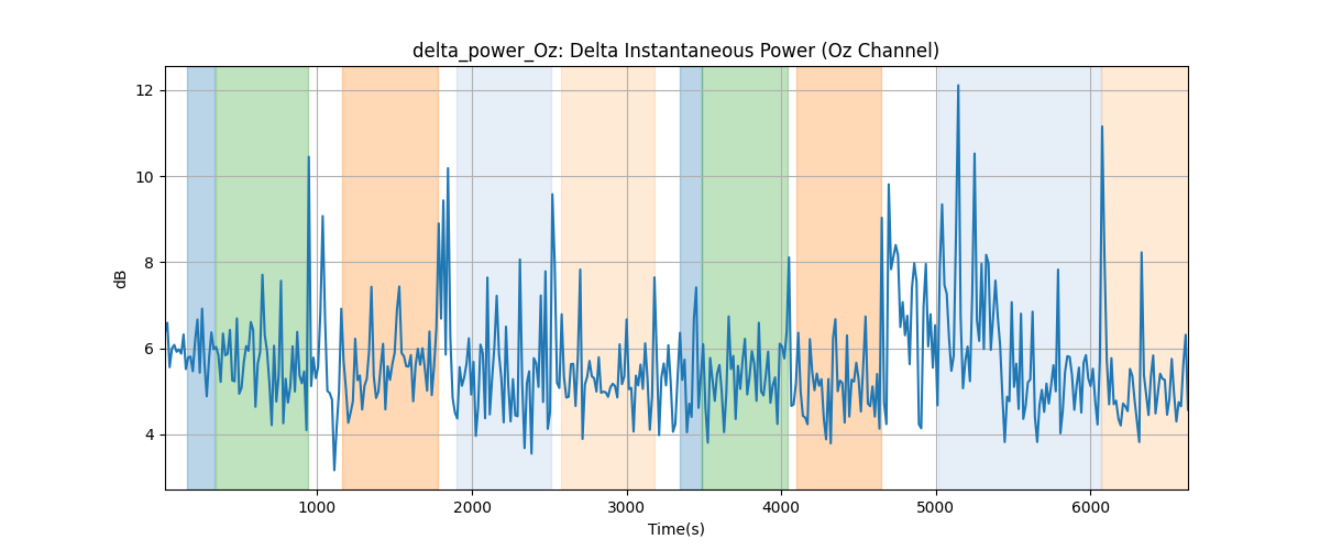 delta_power_Oz: Delta Instantaneous Power (Oz Channel)