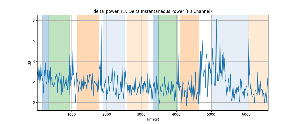 delta_power_P3: Delta Instantaneous Power (P3 Channel)