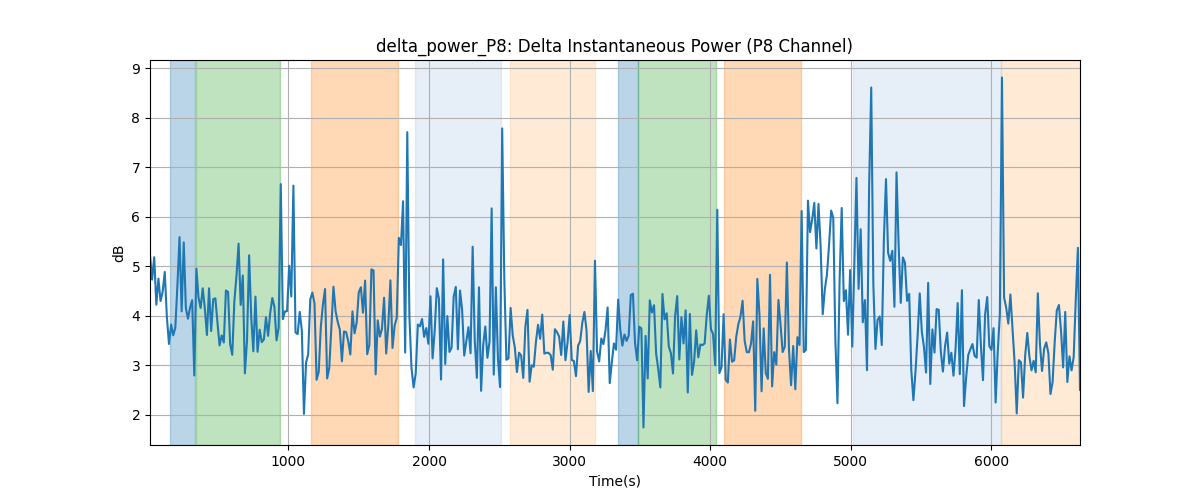 delta_power_P8: Delta Instantaneous Power (P8 Channel)