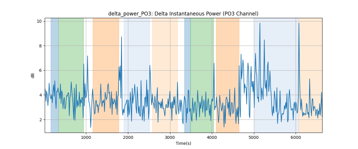 delta_power_PO3: Delta Instantaneous Power (PO3 Channel)