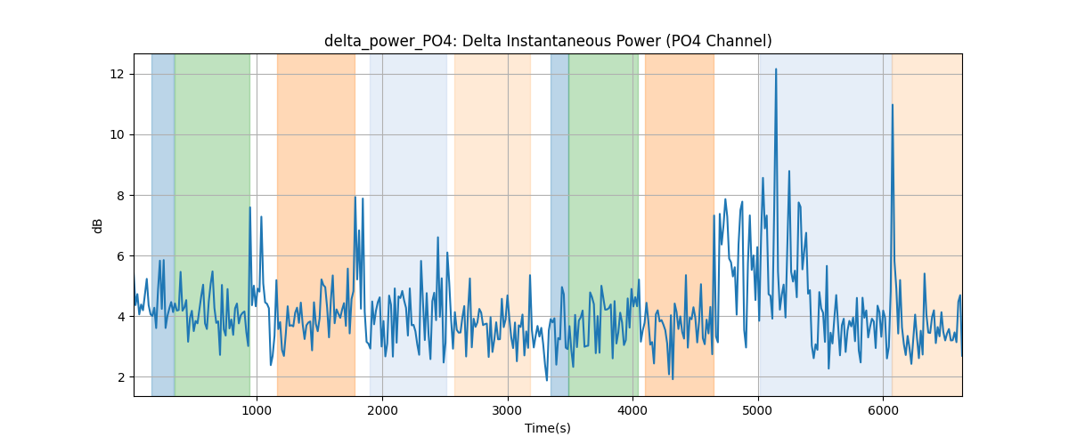 delta_power_PO4: Delta Instantaneous Power (PO4 Channel)