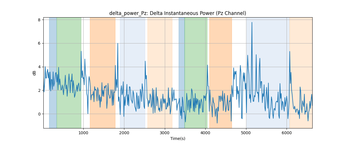 delta_power_Pz: Delta Instantaneous Power (Pz Channel)