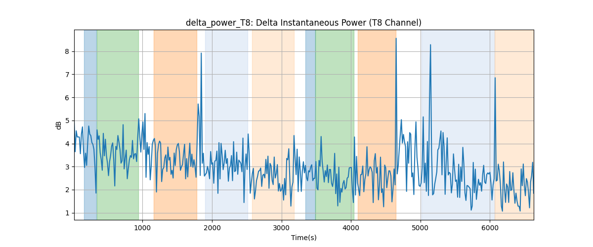 delta_power_T8: Delta Instantaneous Power (T8 Channel)