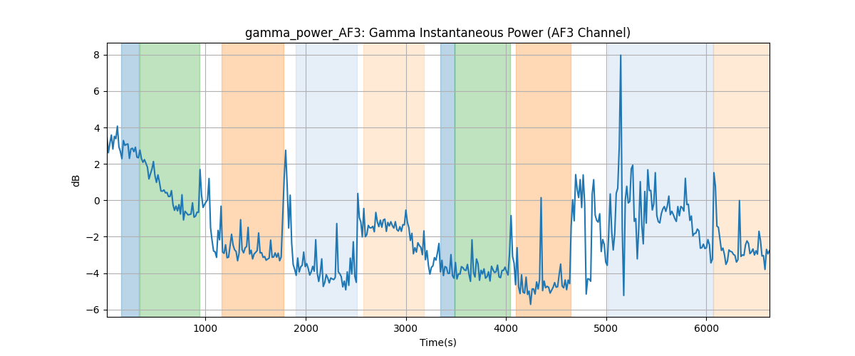 gamma_power_AF3: Gamma Instantaneous Power (AF3 Channel)