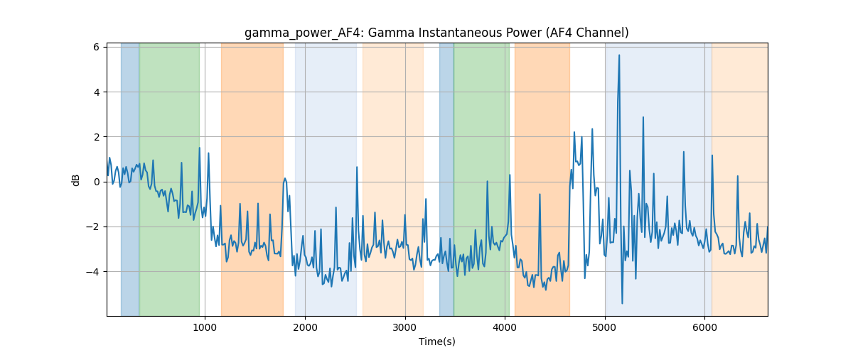 gamma_power_AF4: Gamma Instantaneous Power (AF4 Channel)