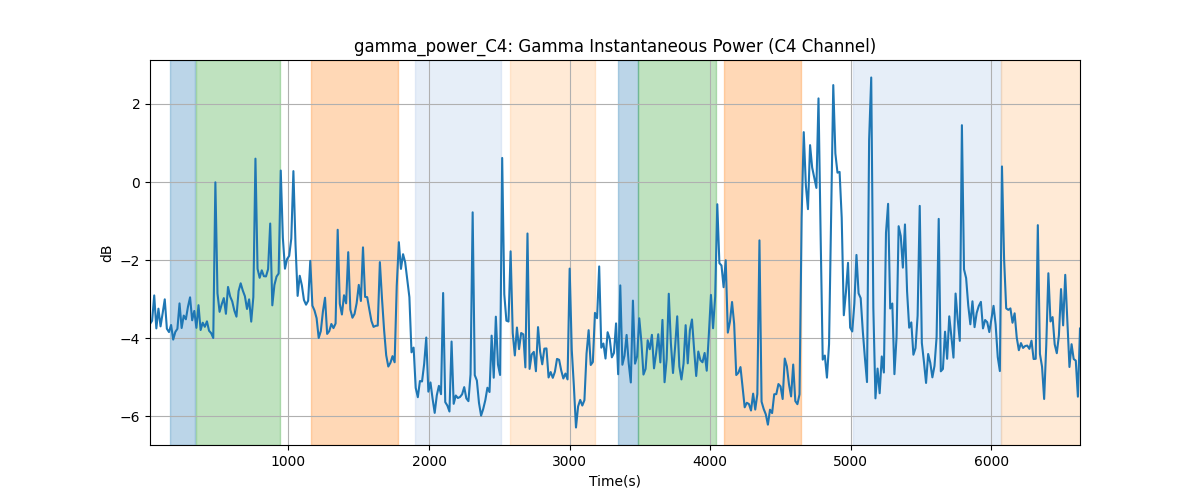 gamma_power_C4: Gamma Instantaneous Power (C4 Channel)