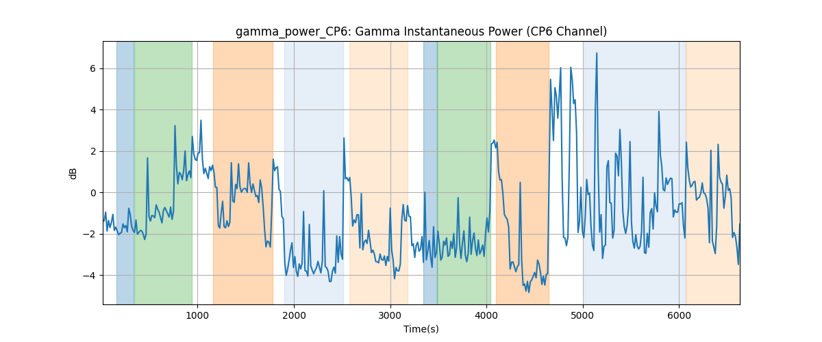 gamma_power_CP6: Gamma Instantaneous Power (CP6 Channel)