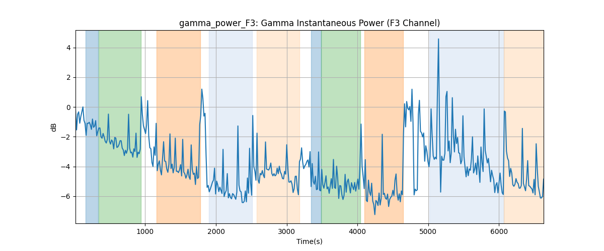 gamma_power_F3: Gamma Instantaneous Power (F3 Channel)