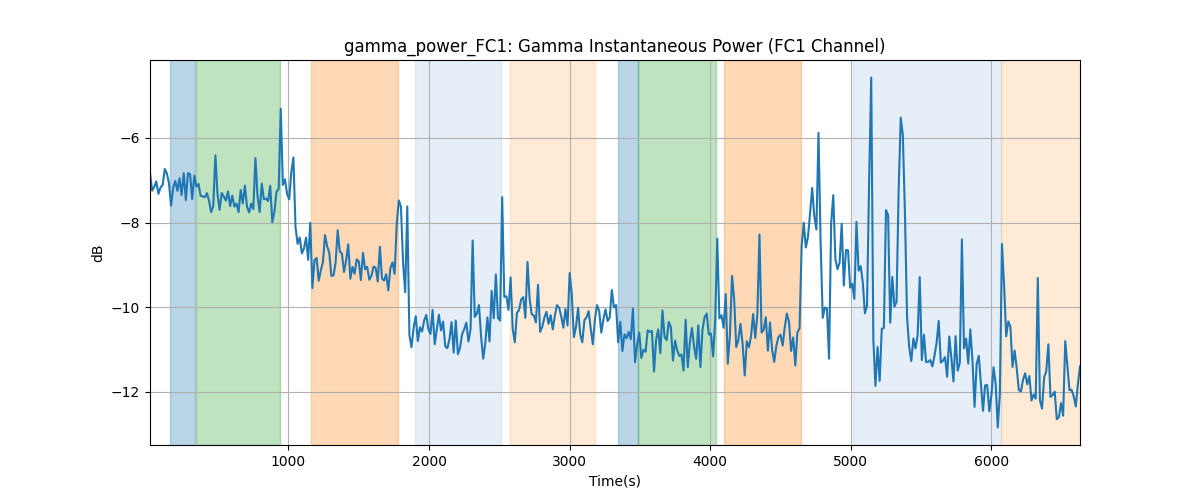 gamma_power_FC1: Gamma Instantaneous Power (FC1 Channel)