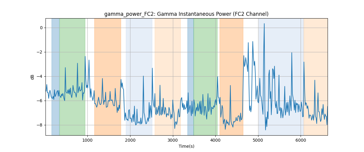 gamma_power_FC2: Gamma Instantaneous Power (FC2 Channel)