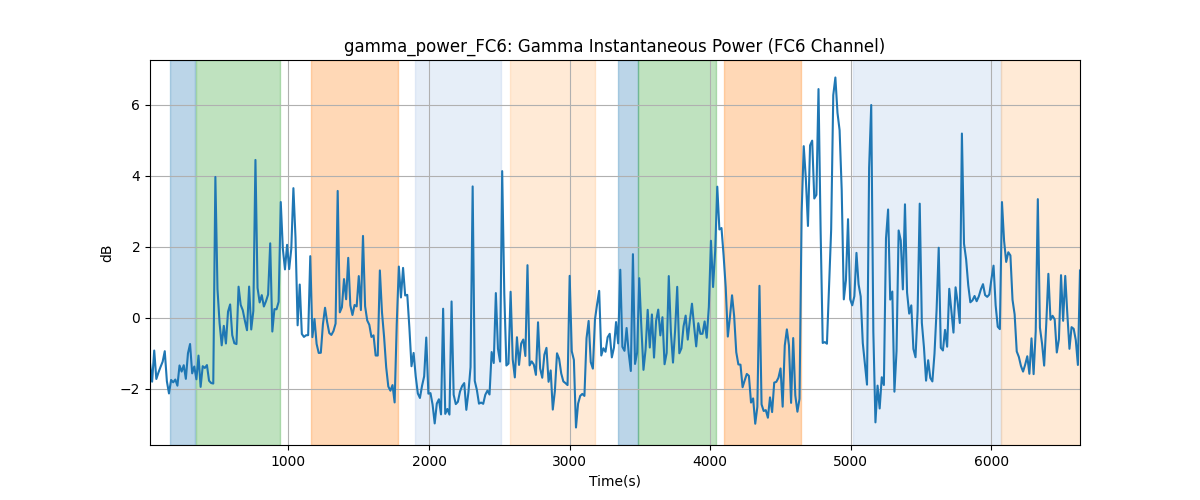 gamma_power_FC6: Gamma Instantaneous Power (FC6 Channel)