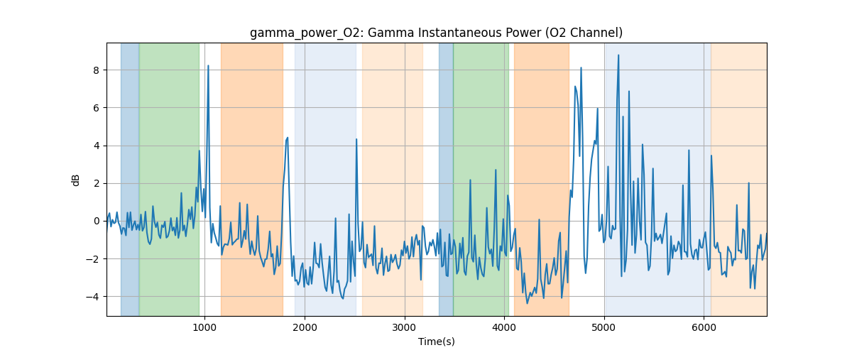 gamma_power_O2: Gamma Instantaneous Power (O2 Channel)