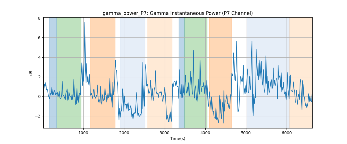 gamma_power_P7: Gamma Instantaneous Power (P7 Channel)