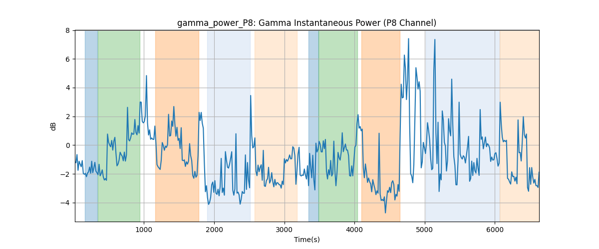 gamma_power_P8: Gamma Instantaneous Power (P8 Channel)