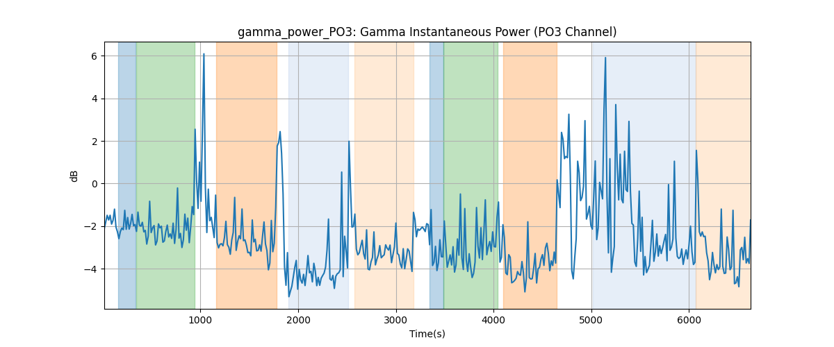 gamma_power_PO3: Gamma Instantaneous Power (PO3 Channel)