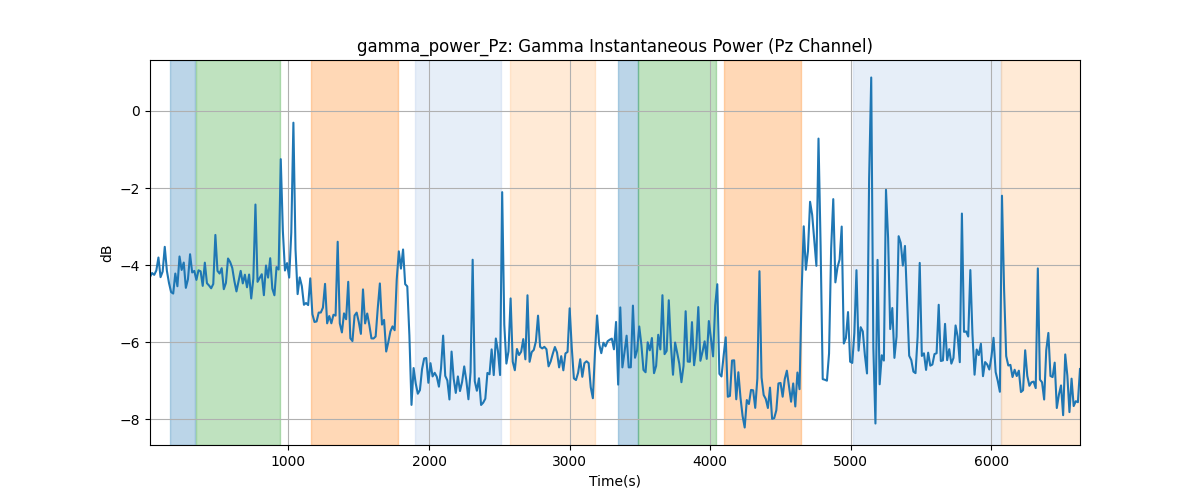 gamma_power_Pz: Gamma Instantaneous Power (Pz Channel)