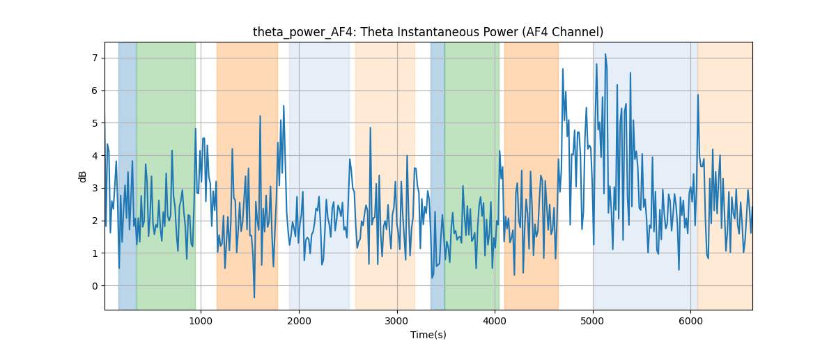 theta_power_AF4: Theta Instantaneous Power (AF4 Channel)