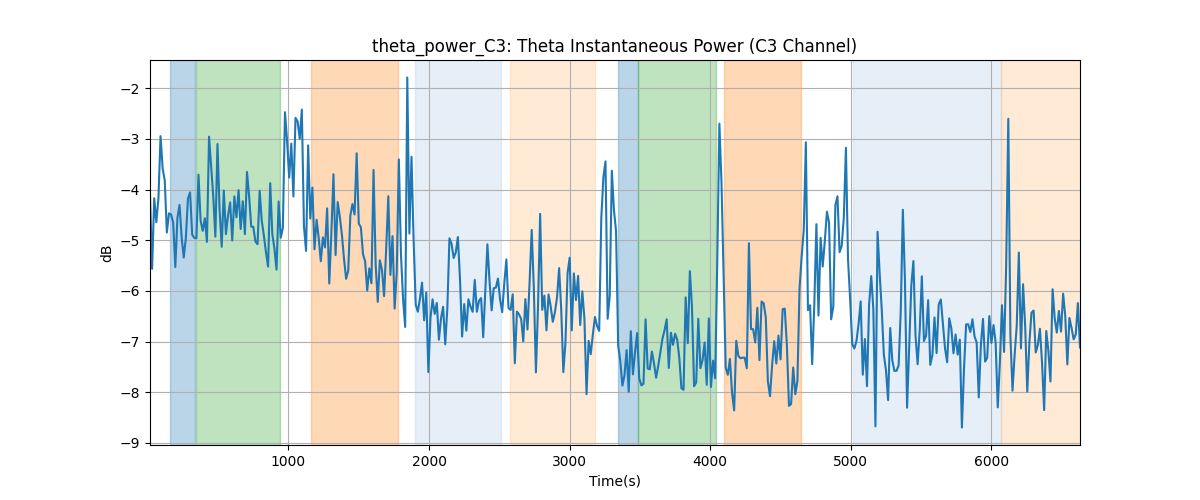 theta_power_C3: Theta Instantaneous Power (C3 Channel)