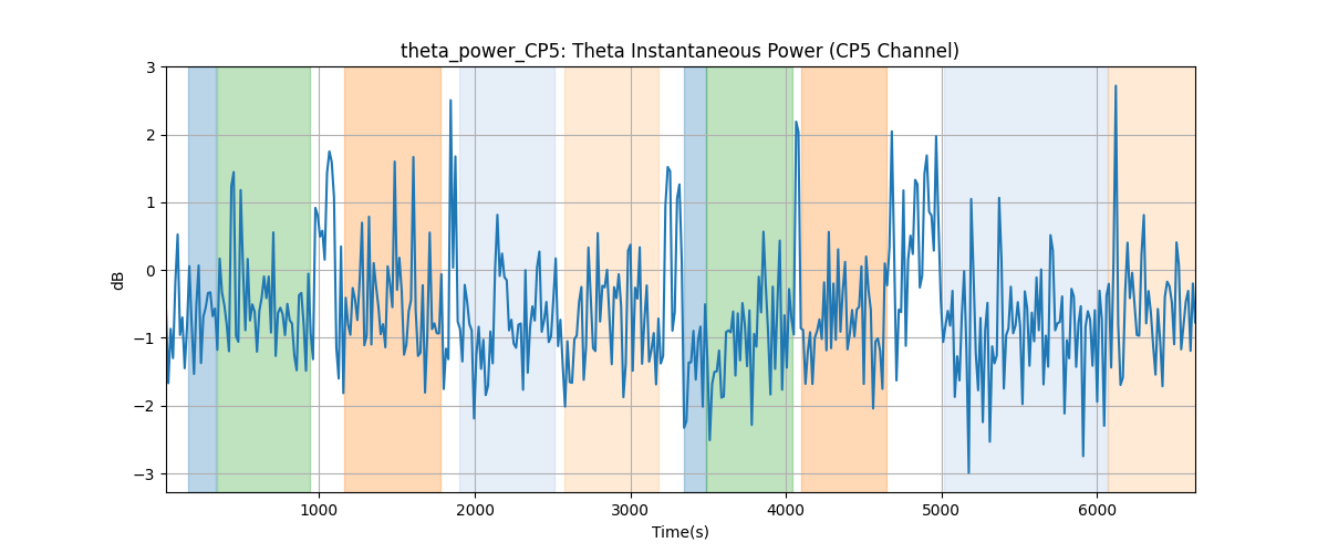 theta_power_CP5: Theta Instantaneous Power (CP5 Channel)