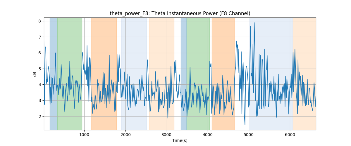 theta_power_F8: Theta Instantaneous Power (F8 Channel)