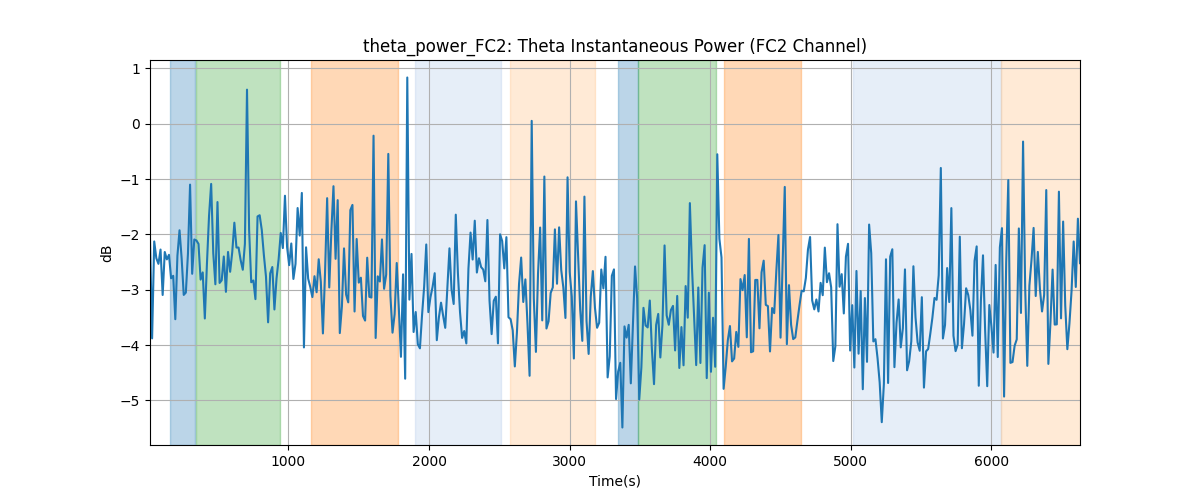 theta_power_FC2: Theta Instantaneous Power (FC2 Channel)