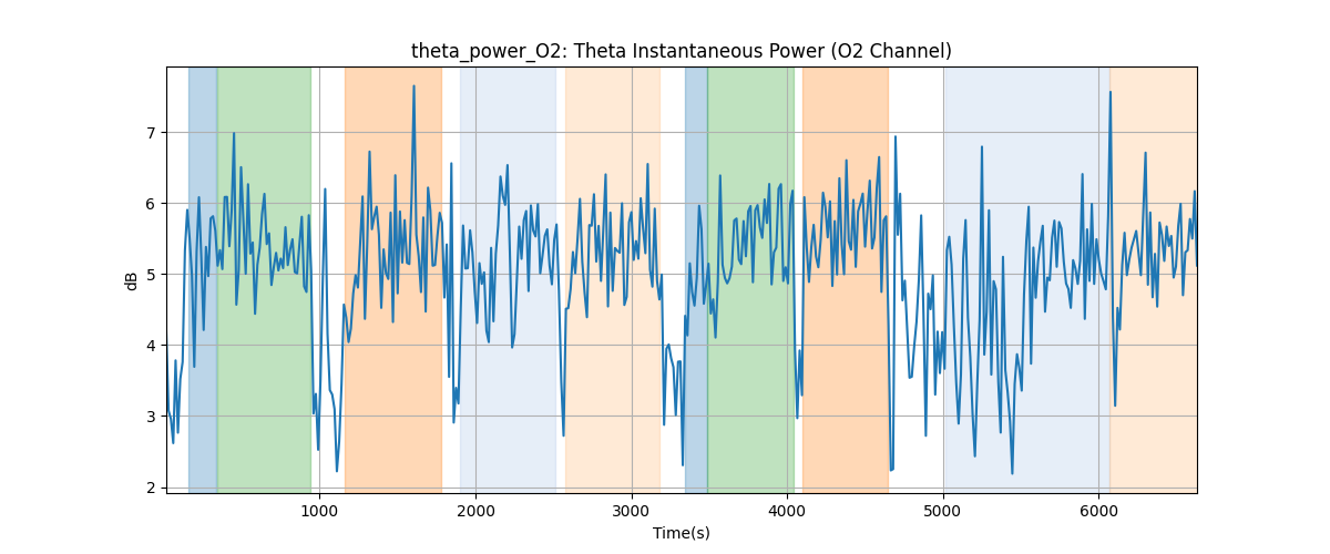 theta_power_O2: Theta Instantaneous Power (O2 Channel)